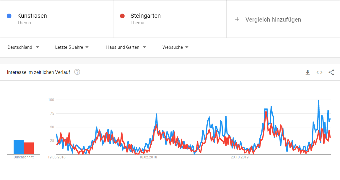 Google Trends Vergleich Kunstrasen und Steingarten